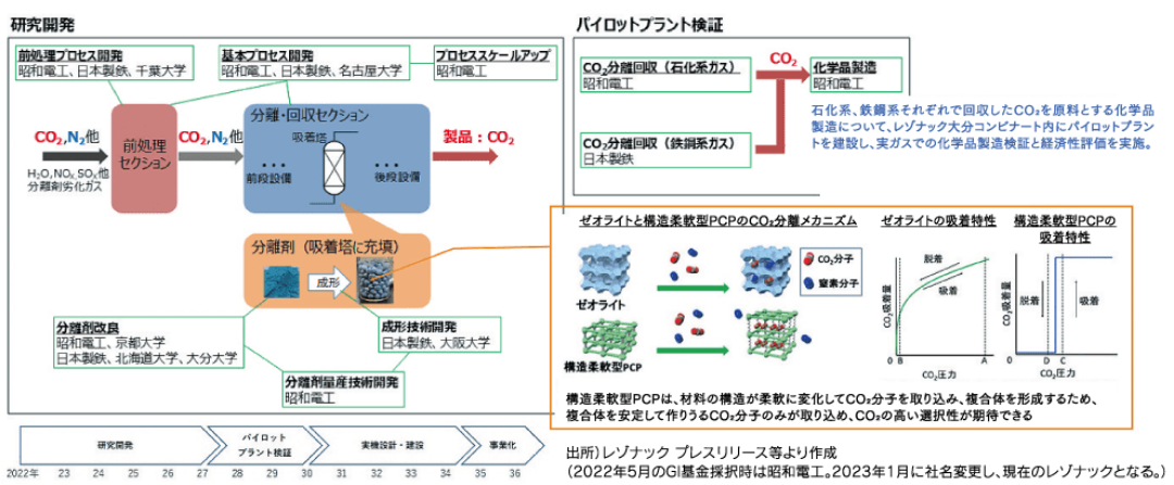 図表:レゾナックと⽇本製鉄、6つの国⽴⼤学と連携し、⼯場排出ガスに含まれる低濃度CO2の分離回収技術開発に着⼿
