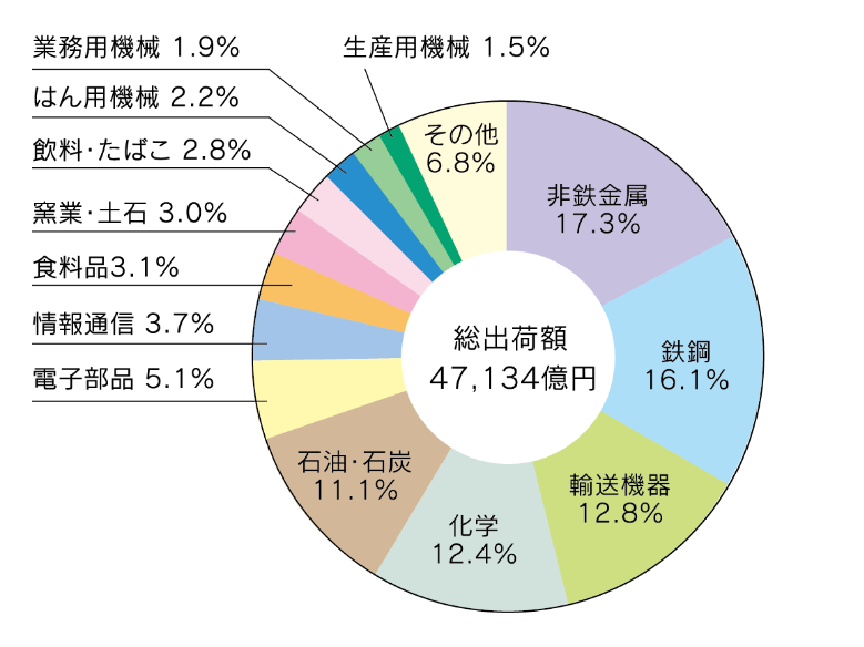 図表:製造品出荷額等の割合