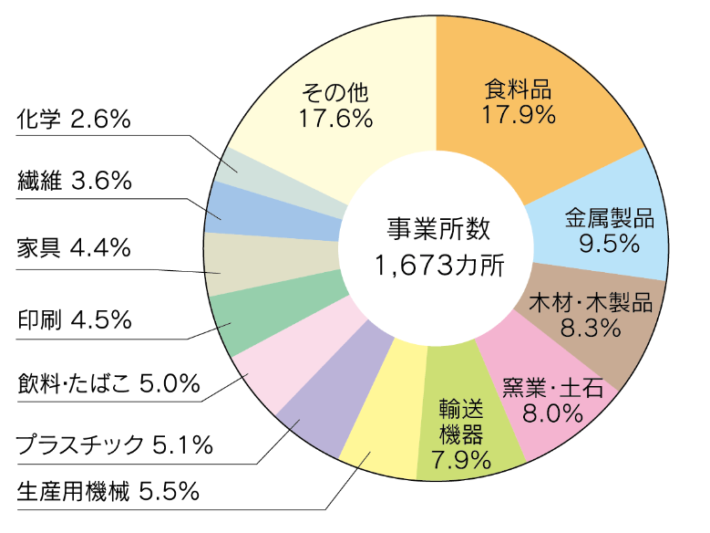 図表:⼤分県の製造品出荷額等