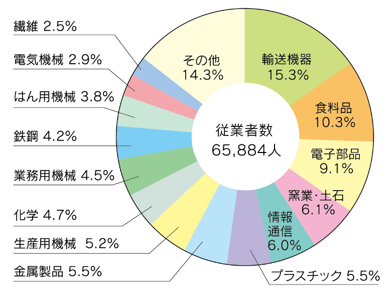 図表:従業者数の割合