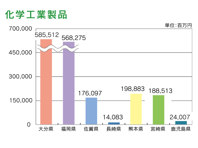 図表：化学工業製品