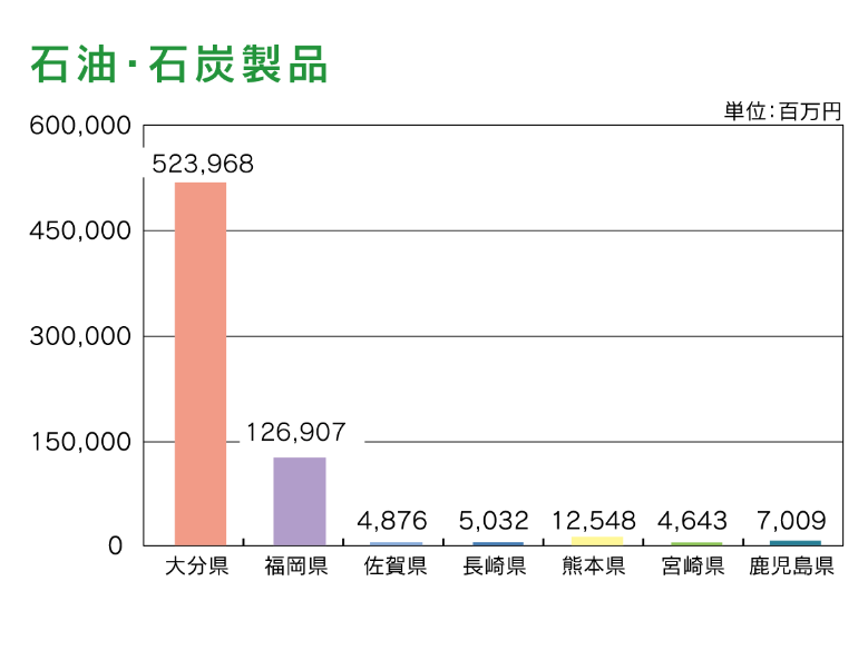 図表：石油石炭製品