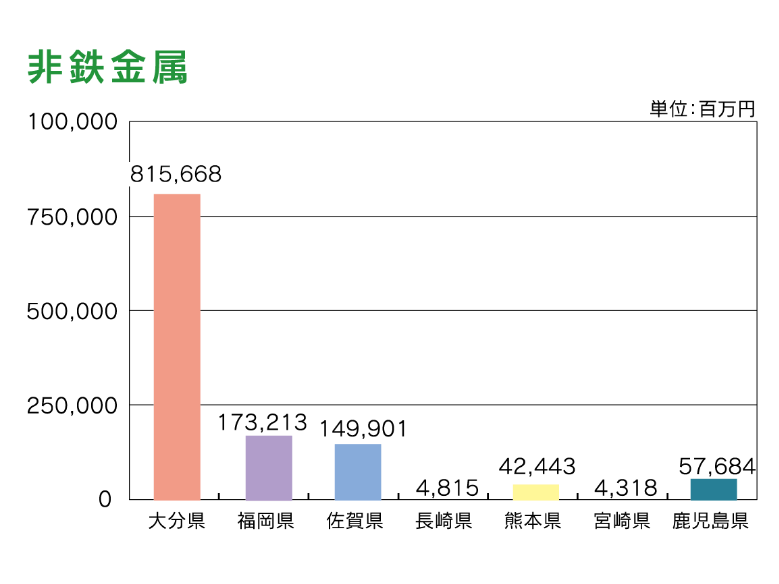 図表：非鉄金属
