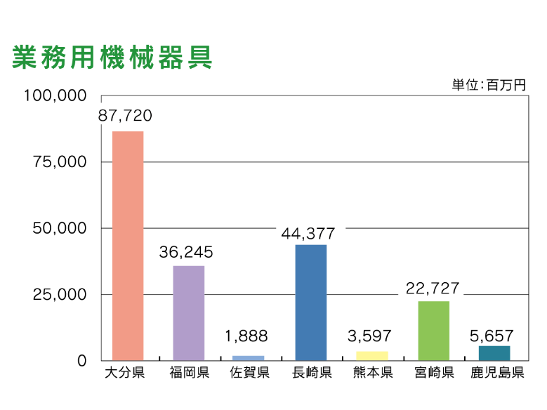 図表：業務用機械器具
