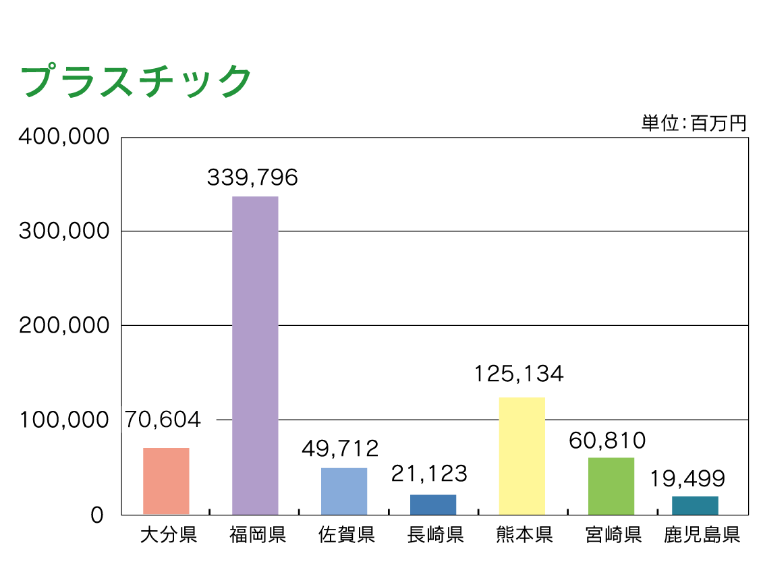 図表：プラスチック