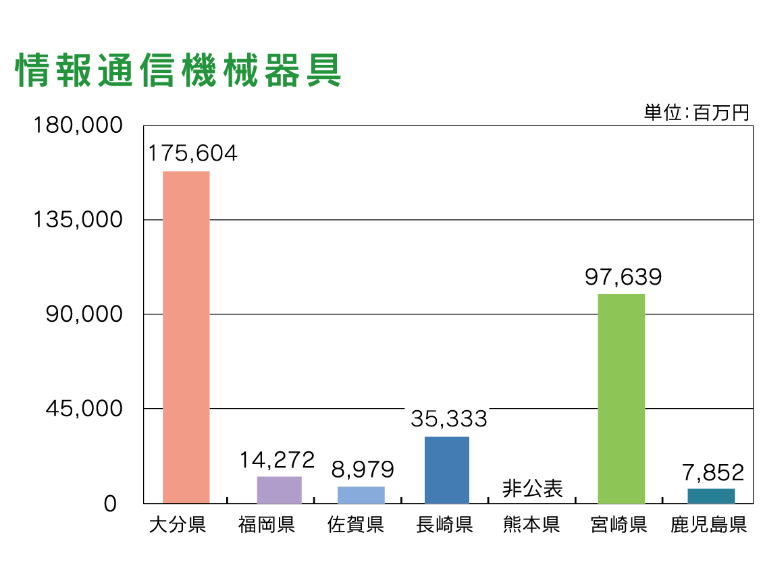 図表：情報通信機械器具