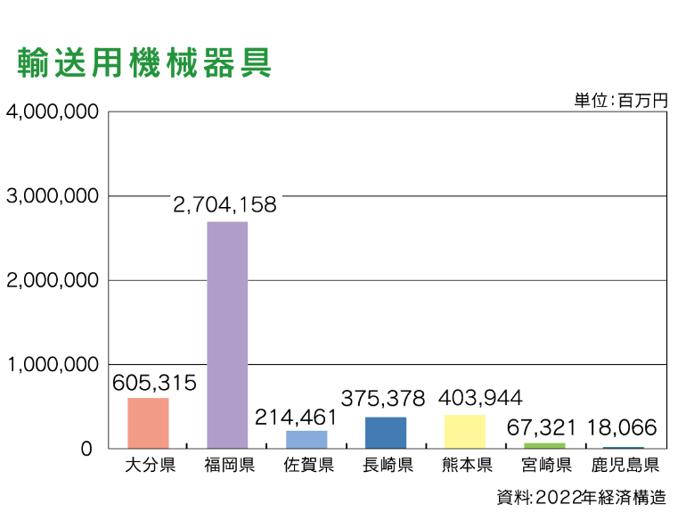 図表：輸送用機械器具